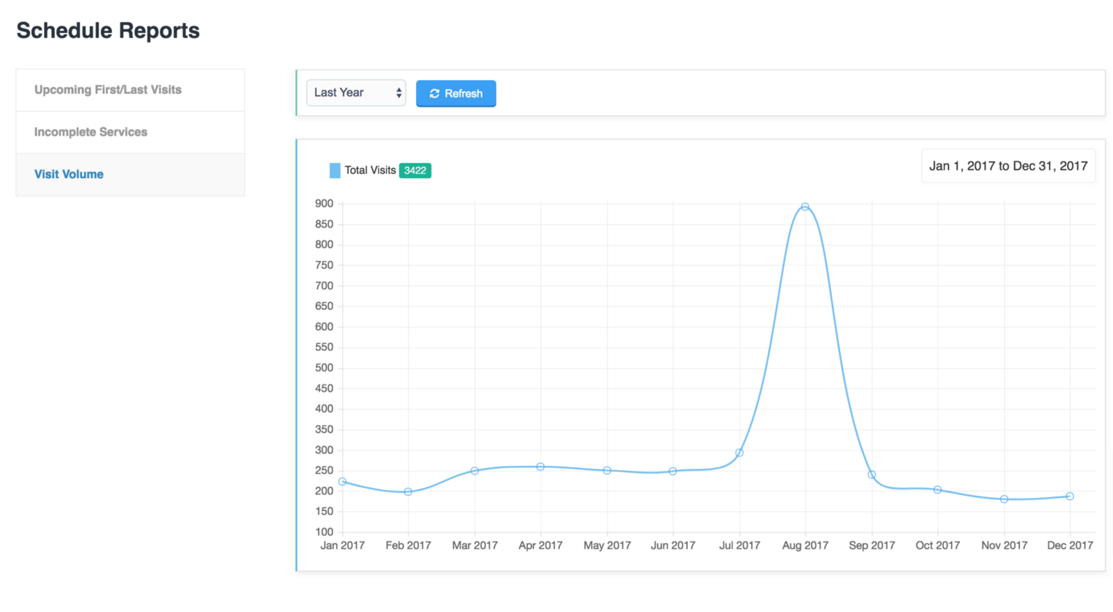 visit volume schedule reports